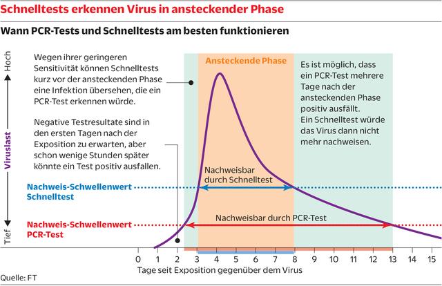 Studie zur Omikron-Variante: Dauer der Positivität untersucht
