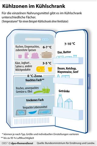 Die optimale Kühlschrank-Temperatur: Welche Stufe ist am kühlsten? Die optimale Kühlschrank-Temperatur: Welche Stufe ist am kühlsten?