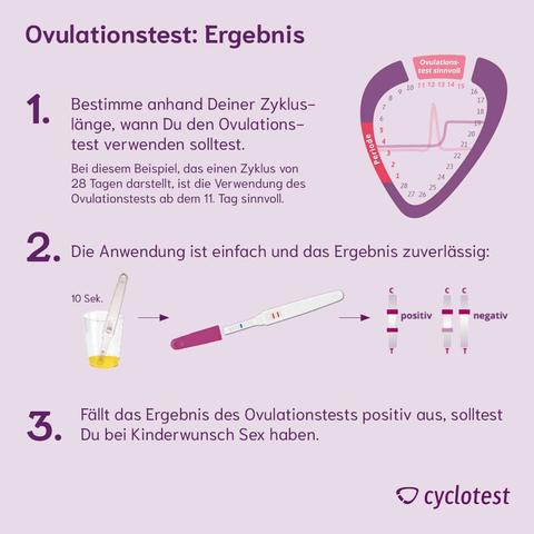 Positive Ergebnisse des Ovulationstests und der Eisprung an einem Tag