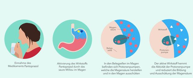 Pantoprazol: Verwendung während der Schwangerschaft und Stillzeit Pantoprazol: Verwendung während der Schwangerschaft und Stillzeit