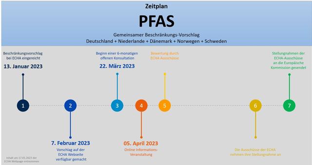6. HBM4EU-Projekt zu PFAS: Aktuelle Forschungsergebnisse und politische Fragen 6. HBM4EU-Projekt zu PFAS: Aktuelle Forschungsergebnisse und politische Fragen