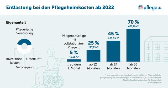 Neues Gesetz zur Zuzahlung in Pflegeheimen: Ab wann müssen Pflegebedürftige mehr zahlen? Neues Gesetz zur Zuzahlung in Pflegeheimen: Ab wann müssen Pflegebedürftige mehr zahlen?