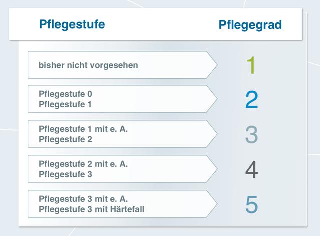 Welche Pflegestufen gibt es? Welche Pflegestufen gibt es?