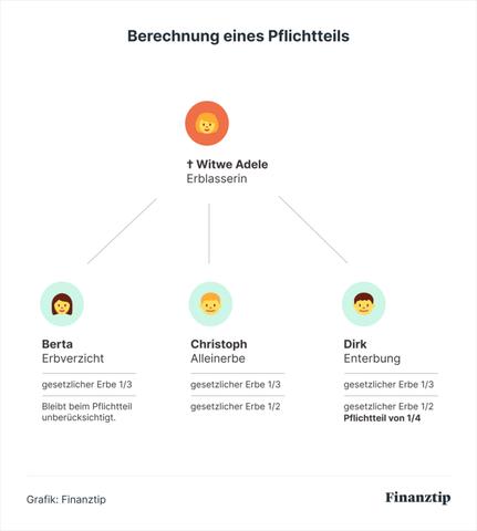 Der Pflichtteil des Ehegatten bei Zugewinngemeinschaft Der Pflichtteil des Ehegatten bei Zugewinngemeinschaft