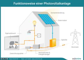 Selbstinstallation von Photovoltaik-Anlagen: Vor- und Nachteile im Überblick