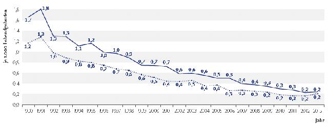 Plötzlicher Kindstod: Häufigkeit und betroffene Altersgruppen