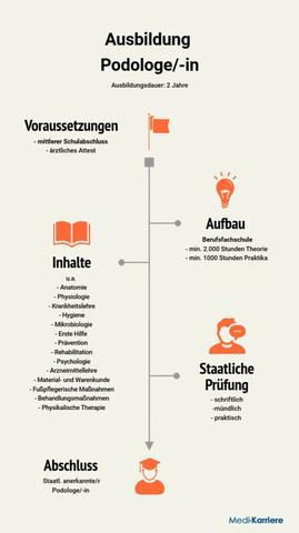 Wichtige Informationen zum Berufsbild des Podologen nach dem Podologengesetz von 2002 Wichtige Informationen zum Berufsbild des Podologen nach dem Podologengesetz von 2002