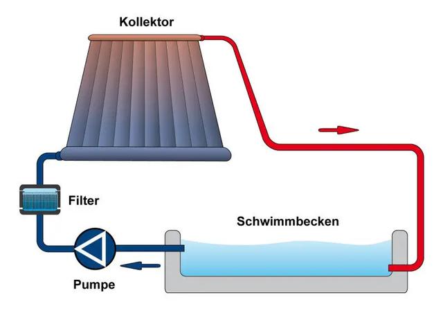 DIY-Poolheizung: Mit wenig Aufwand zur warmen Badetemperatur DIY-Poolheizung: Mit wenig Aufwand zur warmen Badetemperatur