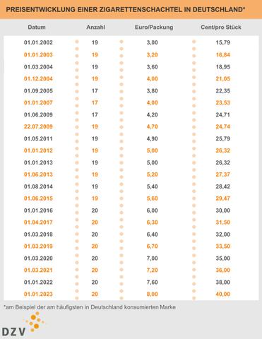Gesundheitsrisiko Tabakkonsum: Was zahlt man für eine Packung Zigaretten?