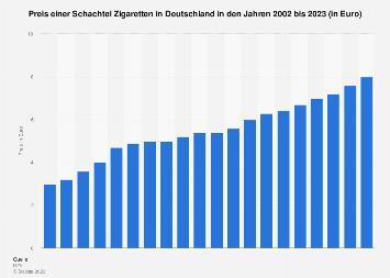 Tabakkontrolle in Deutschland: Wie teuer ist eine Packung Zigaretten?