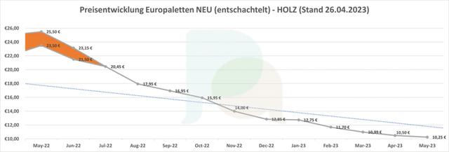 Preisveränderungen und Prognosen für das Jahr 2023 Preisveränderungen und Prognosen für das Jahr 2023