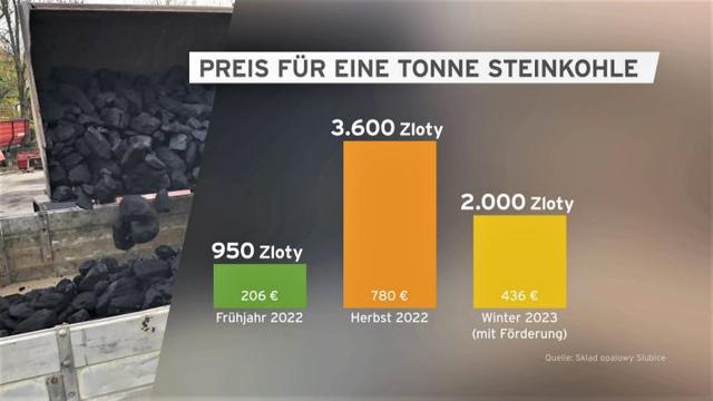 Der aktuelle Preis für eine Tonne Kohle in Polen