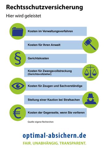3. Privat-Rechtsschutz: Leistungsarten und Deckungsumfang 3. Privat-Rechtsschutz: Leistungsarten und Deckungsumfang