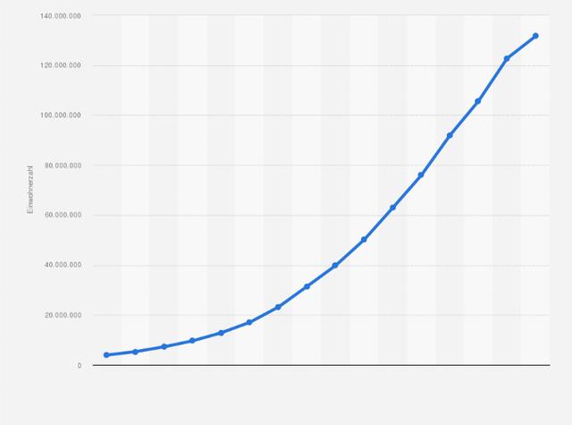 Einwohnerzahl der USA: Vergangenheit, Gegenwart und Zukunftsaussichten