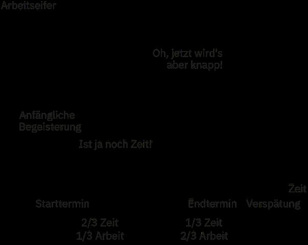 Prokrastination bei Studierenden: Ein weit verbreitetes Problem mit professioneller Unterstützung