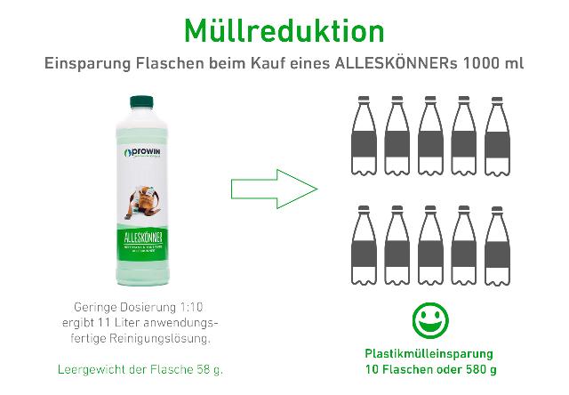 proWIN - Ihr Experte für umweltschonende Reinigung und hochwertige Tiernahrung