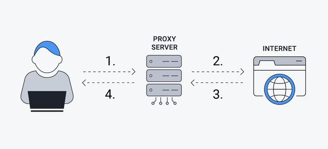 Wie ein Proxy-Server Ihre Identität schützt und Ihre IP-Adresse verbirgt Wie ein Proxy-Server Ihre Identität schützt und Ihre IP-Adresse verbirgt