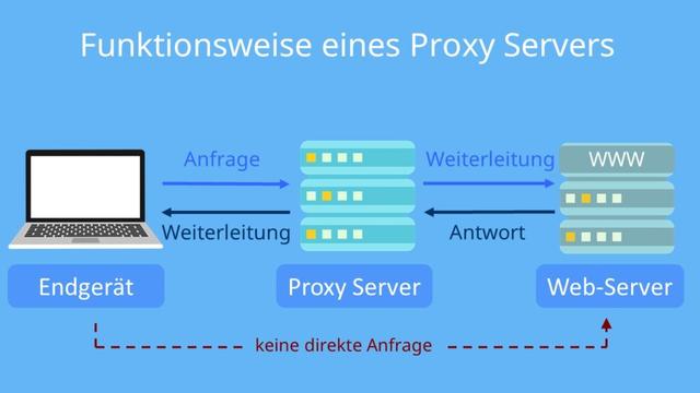 Proxy-Server: Eine einfache Erklärung für Anfänger Proxy-Server: Eine einfache Erklärung für Anfänger