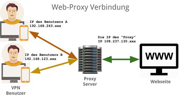 Die Funktionen und Vorteile eines Proxy-Servers erklärt Die Funktionen und Vorteile eines Proxy-Servers erklärt