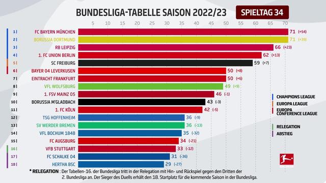 Die anstehenden Relegationsspiele zur Fußball-Bundesliga im Überblick Die anstehenden Relegationsspiele zur Fußball-Bundesliga im Überblick