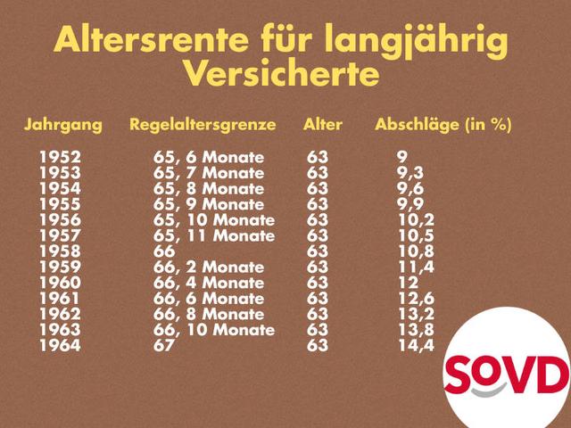 Wann ist der richtige Zeitpunkt für Jahrgang 1964 in Rente zu gehen? Wann ist der richtige Zeitpunkt für Jahrgang 1964 in Rente zu gehen?