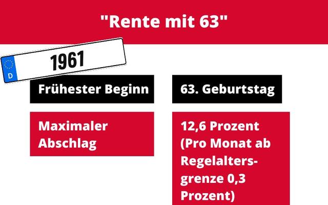 Rentenoptionen für Personen des Jahrgangs 1961: Abschlagsfreie oder vorgezogene Altersrente?