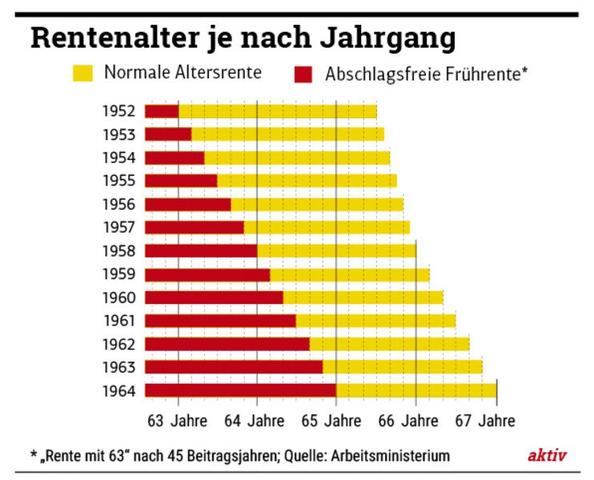 Renteneintrittsalter für Jahrgang 1960: Wann kann ich in Rente gehen?