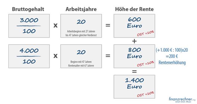 Rentenhöhe: Wie hoch ist der Netto-Betrag bei 800 Euro Rente?