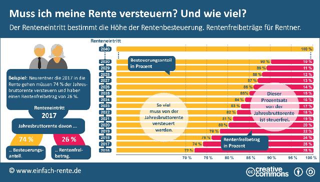 Rentenbezüge von 1.400 Euro: Wie hoch ist Ihr Nettoeinkommen nach Steuern? Rentenbezüge von 1.400 Euro: Wie hoch ist Ihr Nettoeinkommen nach Steuern?