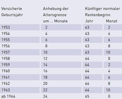 Renteneintrittsalter für Jahrgang 1963: Regelaltersgrenzen im Überblick Renteneintrittsalter für Jahrgang 1963: Regelaltersgrenzen im Überblick