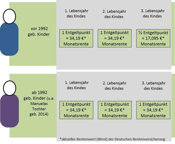 Rentenanspruch durch Kindererziehungszeiten: Was Sie wissen sollten Rentenanspruch durch Kindererziehungszeiten: Was Sie wissen sollten