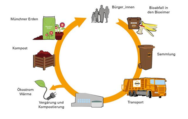 Restmüll: Verbrennung statt Recycling? Restmüll: Verbrennung statt Recycling?