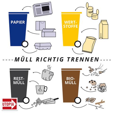 Abfallhierarchie und Restmüll: Wie steht es um das Recycling? Abfallhierarchie und Restmüll: Wie steht es um das Recycling?