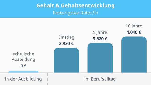 Rettungssanitäter Gehalt: Was verdient man als Rettungssanitäter? Rettungssanitäter Gehalt: Was verdient man als Rettungssanitäter?