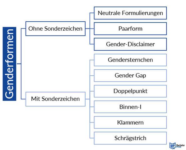 Wie man richtig gendert: Methoden, Leitlinien und Herausforderungen Wie man richtig gendert: Methoden, Leitlinien und Herausforderungen