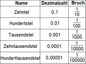 Dezimalzahlen einfach erklärt: Was Kinder darüber wissen sollten Dezimalzahlen einfach erklärt: Was Kinder darüber wissen sollten