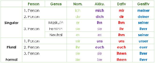 Personalpronomen im Fokus: Definition, Verwendung und Deklination Personalpronomen im Fokus: Definition, Verwendung und Deklination