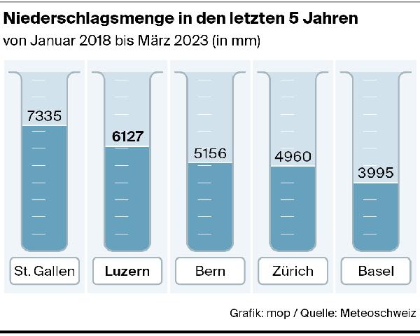 Letzter Regen: Wann fiel der letzte Niederschlag? Letzter Regen: Wann fiel der letzte Niederschlag?