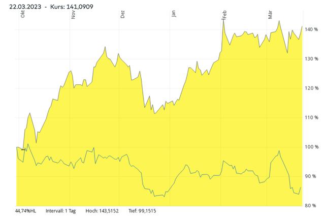 Bewertungsabschlag: Warum fällt die Porsche-Aktie? Bewertungsabschlag: Warum fällt die Porsche-Aktie?