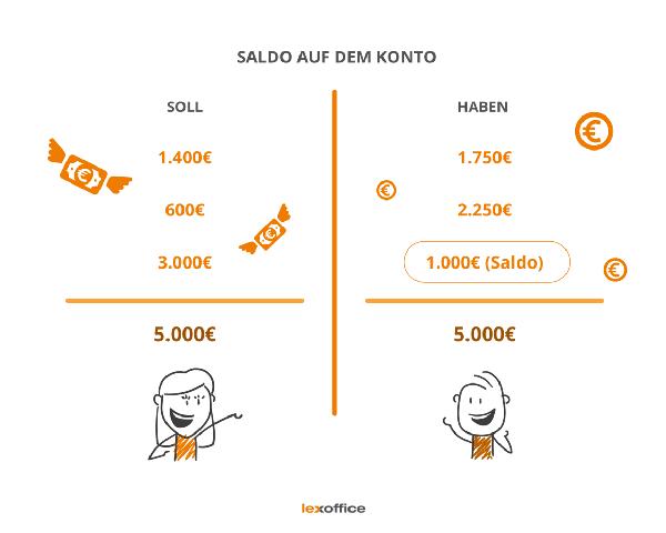 Saldo auf dem Girokonto: Wie er den aktuellen Kontostand bestimmt Saldo auf dem Girokonto: Wie er den aktuellen Kontostand bestimmt