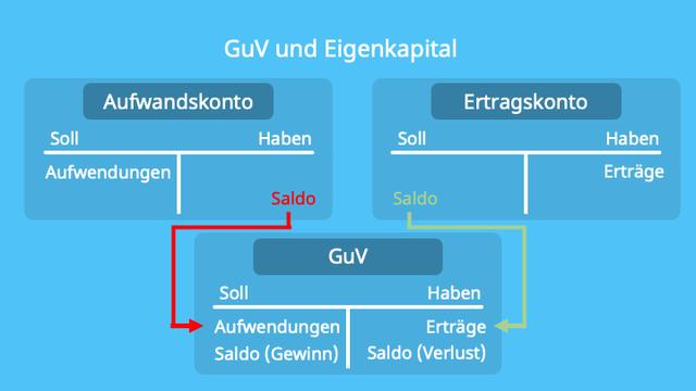 Die Bedeutung des Saldo für die Erstellung einer Gewinn- und Verlustrechnung und Bilanz Die Bedeutung des Saldo für die Erstellung einer Gewinn- und Verlustrechnung und Bilanz