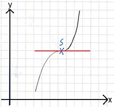 Alles über Sattelpunkte: Definition und Berechnung Alles über Sattelpunkte: Definition und Berechnung