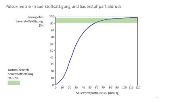 Sauerstoffsättigung unter 90 Maßnahmen zur Verbesserung Sieu Thi Do