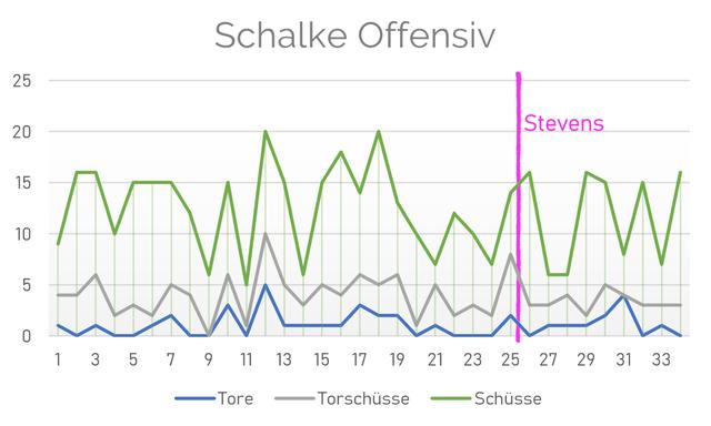 Analyse des Spiels: Wie hat Schalke abgeschnitten?