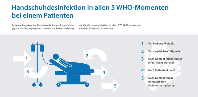 6. Die Rolle der Schlussdesinfektion bei der Vermeidung von Infektionsrisiken für nachfolgende Patienten 6. Die Rolle der Schlussdesinfektion bei der Vermeidung von Infektionsrisiken für nachfolgende Patienten