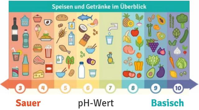 Ernährungsumstellung bei Übersäuerung: Welche Lebensmittel helfen, den Körper zu entsäuern? Ernährungsumstellung bei Übersäuerung: Welche Lebensmittel helfen, den Körper zu entsäuern?