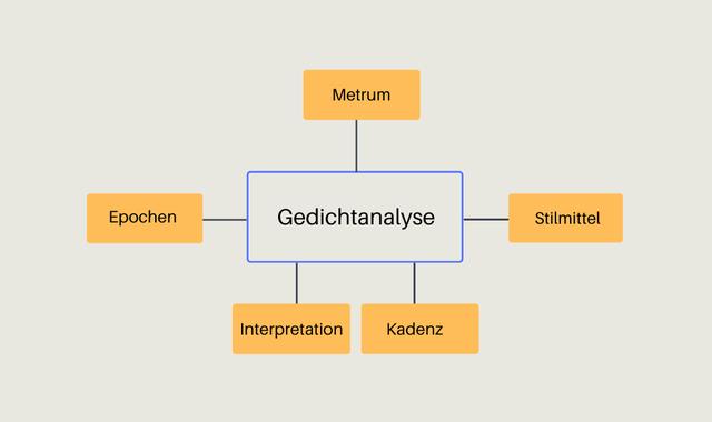 Von Worten zu Bedeutung: Wie man eine Gedichtanalyse schreibt
