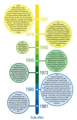 Die Geschichte der Zeitumstellung: Wie lange gibt es sie schon? Die Geschichte der Zeitumstellung: Wie lange gibt es sie schon?