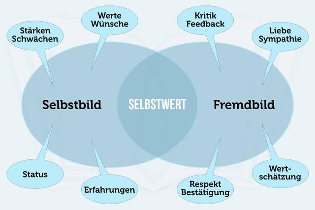 Die Psychologie der Selbst- und Fremdwahrnehmung erklärt