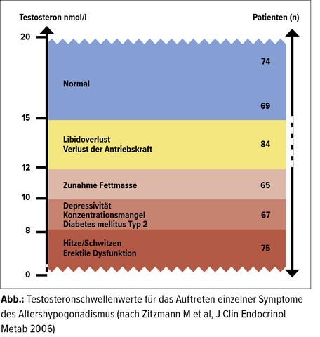 Die Rolle des Testosterons beim Nachlassen des Sexualtriebs bei Männern Die Rolle des Testosterons beim Nachlassen des Sexualtriebs bei Männern